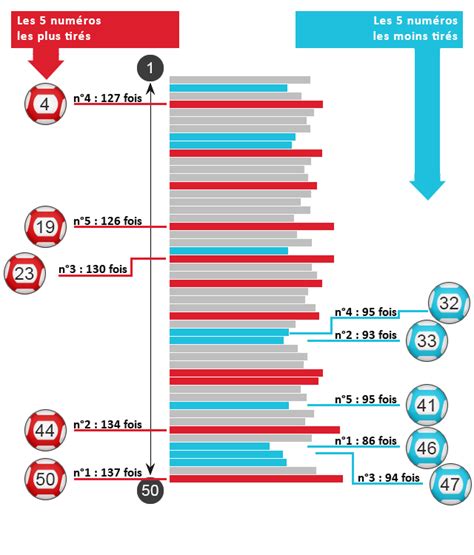 statistiques euro million|Statistique EUROMILLION, toutes les statistiques de .